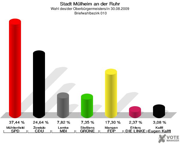 Stadt Mülheim an der Ruhr, Wahl des/der Oberbürgermeisters/in 30.08.2009,  Briefwahlbezirk 010: Mühlenfeld SPD: 37,44 %. Zowislo CDU: 24,64 %. Lemke MBI: 7,82 %. Steffens GRÜNE: 7,35 %. Mangen FDP: 17,30 %. Ehlers DIE LINKE: 2,37 %. Kalff Gutes für unsere Stadt: 3,08 %. 
