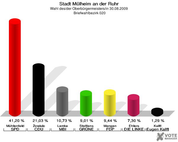 Stadt Mülheim an der Ruhr, Wahl des/der Oberbürgermeisters/in 30.08.2009,  Briefwahlbezirk 020: Mühlenfeld SPD: 41,20 %. Zowislo CDU: 21,03 %. Lemke MBI: 10,73 %. Steffens GRÜNE: 9,01 %. Mangen FDP: 9,44 %. Ehlers DIE LINKE: 7,30 %. Kalff Gutes für unsere Stadt: 1,29 %. 
