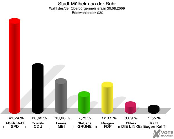 Stadt Mülheim an der Ruhr, Wahl des/der Oberbürgermeisters/in 30.08.2009,  Briefwahlbezirk 030: Mühlenfeld SPD: 41,24 %. Zowislo CDU: 20,62 %. Lemke MBI: 13,66 %. Steffens GRÜNE: 7,73 %. Mangen FDP: 12,11 %. Ehlers DIE LINKE: 3,09 %. Kalff Gutes für unsere Stadt: 1,55 %. 