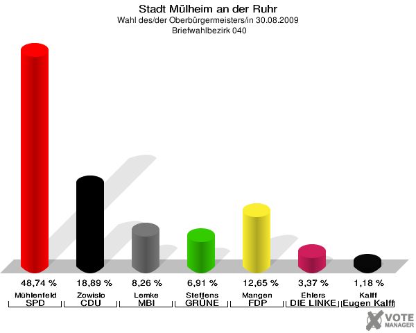 Stadt Mülheim an der Ruhr, Wahl des/der Oberbürgermeisters/in 30.08.2009,  Briefwahlbezirk 040: Mühlenfeld SPD: 48,74 %. Zowislo CDU: 18,89 %. Lemke MBI: 8,26 %. Steffens GRÜNE: 6,91 %. Mangen FDP: 12,65 %. Ehlers DIE LINKE: 3,37 %. Kalff Gutes für unsere Stadt: 1,18 %. 