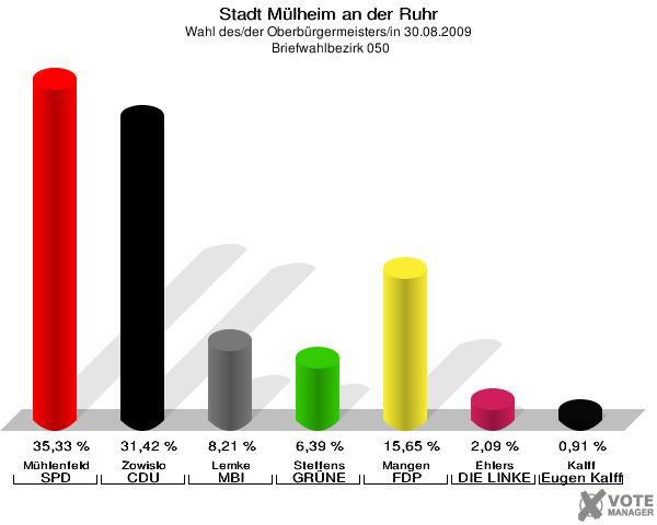 Stadt Mülheim an der Ruhr, Wahl des/der Oberbürgermeisters/in 30.08.2009,  Briefwahlbezirk 050: Mühlenfeld SPD: 35,33 %. Zowislo CDU: 31,42 %. Lemke MBI: 8,21 %. Steffens GRÜNE: 6,39 %. Mangen FDP: 15,65 %. Ehlers DIE LINKE: 2,09 %. Kalff Gutes für unsere Stadt: 0,91 %. 