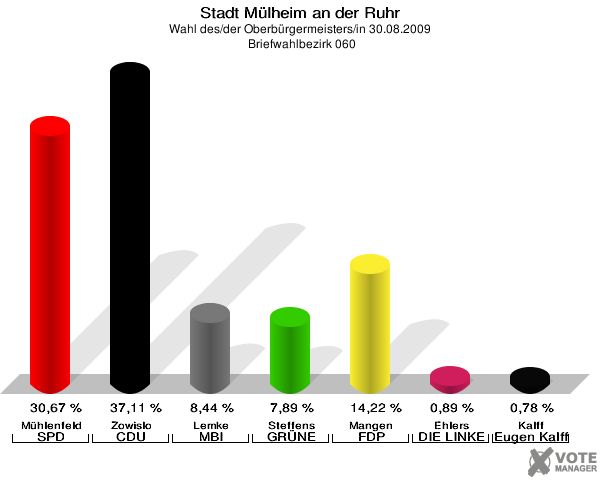 Stadt Mülheim an der Ruhr, Wahl des/der Oberbürgermeisters/in 30.08.2009,  Briefwahlbezirk 060: Mühlenfeld SPD: 30,67 %. Zowislo CDU: 37,11 %. Lemke MBI: 8,44 %. Steffens GRÜNE: 7,89 %. Mangen FDP: 14,22 %. Ehlers DIE LINKE: 0,89 %. Kalff Gutes für unsere Stadt: 0,78 %. 