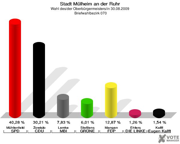 Stadt Mülheim an der Ruhr, Wahl des/der Oberbürgermeisters/in 30.08.2009,  Briefwahlbezirk 070: Mühlenfeld SPD: 40,28 %. Zowislo CDU: 30,21 %. Lemke MBI: 7,83 %. Steffens GRÜNE: 6,01 %. Mangen FDP: 12,87 %. Ehlers DIE LINKE: 1,26 %. Kalff Gutes für unsere Stadt: 1,54 %. 