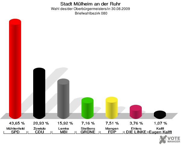 Stadt Mülheim an der Ruhr, Wahl des/der Oberbürgermeisters/in 30.08.2009,  Briefwahlbezirk 080: Mühlenfeld SPD: 43,65 %. Zowislo CDU: 20,93 %. Lemke MBI: 15,92 %. Steffens GRÜNE: 7,16 %. Mangen FDP: 7,51 %. Ehlers DIE LINKE: 3,76 %. Kalff Gutes für unsere Stadt: 1,07 %. 