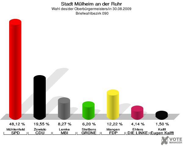 Stadt Mülheim an der Ruhr, Wahl des/der Oberbürgermeisters/in 30.08.2009,  Briefwahlbezirk 090: Mühlenfeld SPD: 48,12 %. Zowislo CDU: 19,55 %. Lemke MBI: 8,27 %. Steffens GRÜNE: 6,20 %. Mangen FDP: 12,22 %. Ehlers DIE LINKE: 4,14 %. Kalff Gutes für unsere Stadt: 1,50 %. 