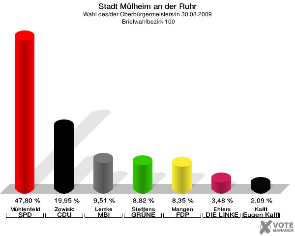 Stadt Mülheim an der Ruhr, Wahl des/der Oberbürgermeisters/in 30.08.2009,  Briefwahlbezirk 100: Mühlenfeld SPD: 47,80 %. Zowislo CDU: 19,95 %. Lemke MBI: 9,51 %. Steffens GRÜNE: 8,82 %. Mangen FDP: 8,35 %. Ehlers DIE LINKE: 3,48 %. Kalff Gutes für unsere Stadt: 2,09 %. 