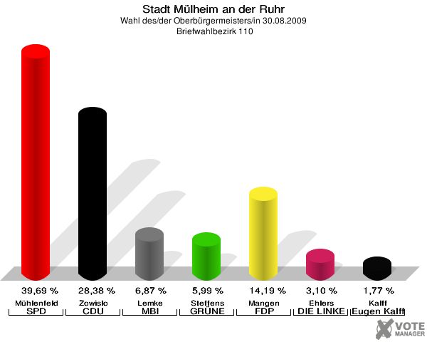 Stadt Mülheim an der Ruhr, Wahl des/der Oberbürgermeisters/in 30.08.2009,  Briefwahlbezirk 110: Mühlenfeld SPD: 39,69 %. Zowislo CDU: 28,38 %. Lemke MBI: 6,87 %. Steffens GRÜNE: 5,99 %. Mangen FDP: 14,19 %. Ehlers DIE LINKE: 3,10 %. Kalff Gutes für unsere Stadt: 1,77 %. 