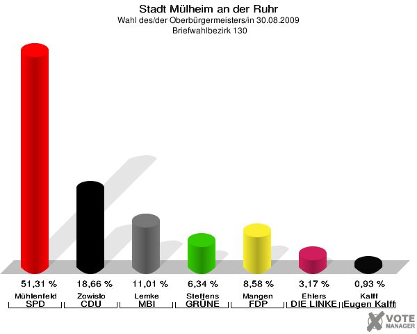 Stadt Mülheim an der Ruhr, Wahl des/der Oberbürgermeisters/in 30.08.2009,  Briefwahlbezirk 130: Mühlenfeld SPD: 51,31 %. Zowislo CDU: 18,66 %. Lemke MBI: 11,01 %. Steffens GRÜNE: 6,34 %. Mangen FDP: 8,58 %. Ehlers DIE LINKE: 3,17 %. Kalff Gutes für unsere Stadt: 0,93 %. 