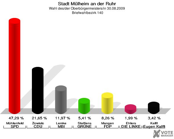 Stadt Mülheim an der Ruhr, Wahl des/der Oberbürgermeisters/in 30.08.2009,  Briefwahlbezirk 140: Mühlenfeld SPD: 47,29 %. Zowislo CDU: 21,65 %. Lemke MBI: 11,97 %. Steffens GRÜNE: 5,41 %. Mangen FDP: 8,26 %. Ehlers DIE LINKE: 1,99 %. Kalff Gutes für unsere Stadt: 3,42 %. 