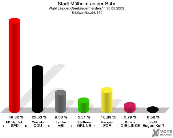 Stadt Mülheim an der Ruhr, Wahl des/der Oberbürgermeisters/in 30.08.2009,  Briefwahlbezirk 150: Mühlenfeld SPD: 48,32 %. Zowislo CDU: 22,63 %. Lemke MBI: 9,50 %. Steffens GRÜNE: 5,31 %. Mangen FDP: 10,89 %. Ehlers DIE LINKE: 2,79 %. Kalff Gutes für unsere Stadt: 0,56 %. 
