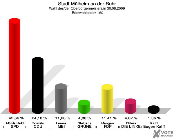 Stadt Mülheim an der Ruhr, Wahl des/der Oberbürgermeisters/in 30.08.2009,  Briefwahlbezirk 160: Mühlenfeld SPD: 42,66 %. Zowislo CDU: 24,18 %. Lemke MBI: 11,68 %. Steffens GRÜNE: 4,08 %. Mangen FDP: 11,41 %. Ehlers DIE LINKE: 4,62 %. Kalff Gutes für unsere Stadt: 1,36 %. 