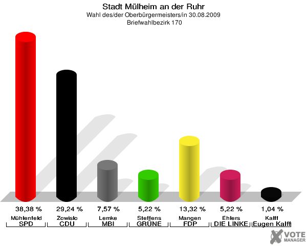 Stadt Mülheim an der Ruhr, Wahl des/der Oberbürgermeisters/in 30.08.2009,  Briefwahlbezirk 170: Mühlenfeld SPD: 38,38 %. Zowislo CDU: 29,24 %. Lemke MBI: 7,57 %. Steffens GRÜNE: 5,22 %. Mangen FDP: 13,32 %. Ehlers DIE LINKE: 5,22 %. Kalff Gutes für unsere Stadt: 1,04 %. 
