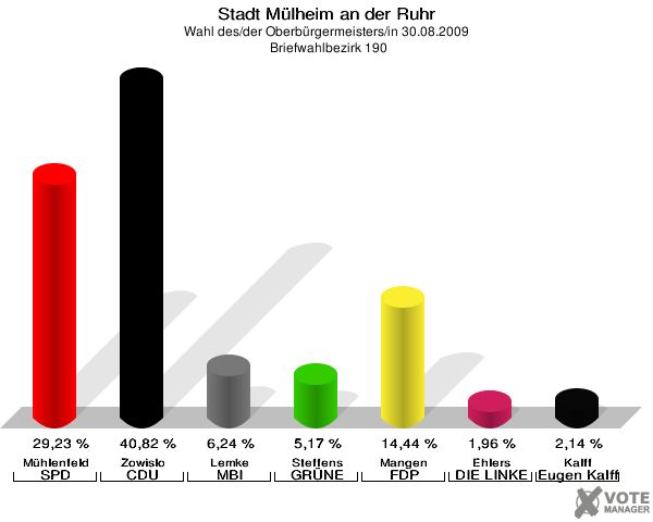 Stadt Mülheim an der Ruhr, Wahl des/der Oberbürgermeisters/in 30.08.2009,  Briefwahlbezirk 190: Mühlenfeld SPD: 29,23 %. Zowislo CDU: 40,82 %. Lemke MBI: 6,24 %. Steffens GRÜNE: 5,17 %. Mangen FDP: 14,44 %. Ehlers DIE LINKE: 1,96 %. Kalff Gutes für unsere Stadt: 2,14 %. 