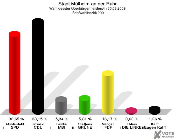 Stadt Mülheim an der Ruhr, Wahl des/der Oberbürgermeisters/in 30.08.2009,  Briefwahlbezirk 200: Mühlenfeld SPD: 32,65 %. Zowislo CDU: 38,15 %. Lemke MBI: 5,34 %. Steffens GRÜNE: 5,81 %. Mangen FDP: 16,17 %. Ehlers DIE LINKE: 0,63 %. Kalff Gutes für unsere Stadt: 1,26 %. 