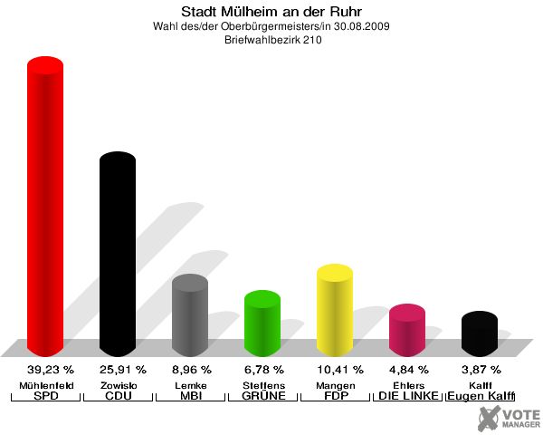 Stadt Mülheim an der Ruhr, Wahl des/der Oberbürgermeisters/in 30.08.2009,  Briefwahlbezirk 210: Mühlenfeld SPD: 39,23 %. Zowislo CDU: 25,91 %. Lemke MBI: 8,96 %. Steffens GRÜNE: 6,78 %. Mangen FDP: 10,41 %. Ehlers DIE LINKE: 4,84 %. Kalff Gutes für unsere Stadt: 3,87 %. 
