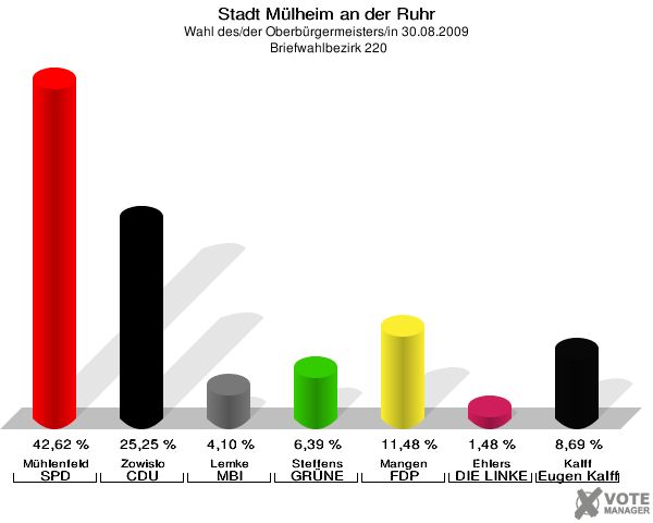 Stadt Mülheim an der Ruhr, Wahl des/der Oberbürgermeisters/in 30.08.2009,  Briefwahlbezirk 220: Mühlenfeld SPD: 42,62 %. Zowislo CDU: 25,25 %. Lemke MBI: 4,10 %. Steffens GRÜNE: 6,39 %. Mangen FDP: 11,48 %. Ehlers DIE LINKE: 1,48 %. Kalff Gutes für unsere Stadt: 8,69 %. 