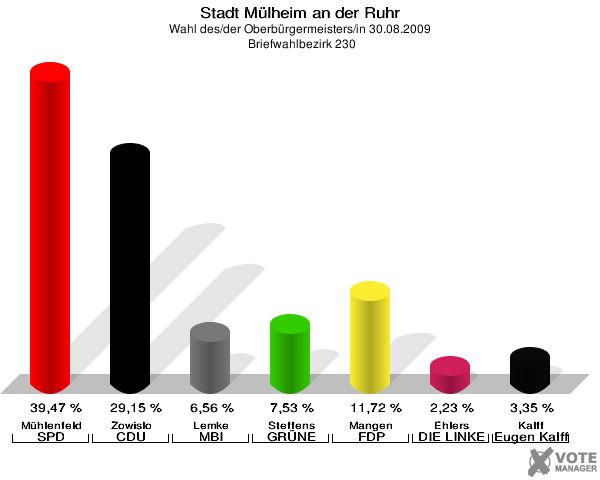 Stadt Mülheim an der Ruhr, Wahl des/der Oberbürgermeisters/in 30.08.2009,  Briefwahlbezirk 230: Mühlenfeld SPD: 39,47 %. Zowislo CDU: 29,15 %. Lemke MBI: 6,56 %. Steffens GRÜNE: 7,53 %. Mangen FDP: 11,72 %. Ehlers DIE LINKE: 2,23 %. Kalff Gutes für unsere Stadt: 3,35 %. 