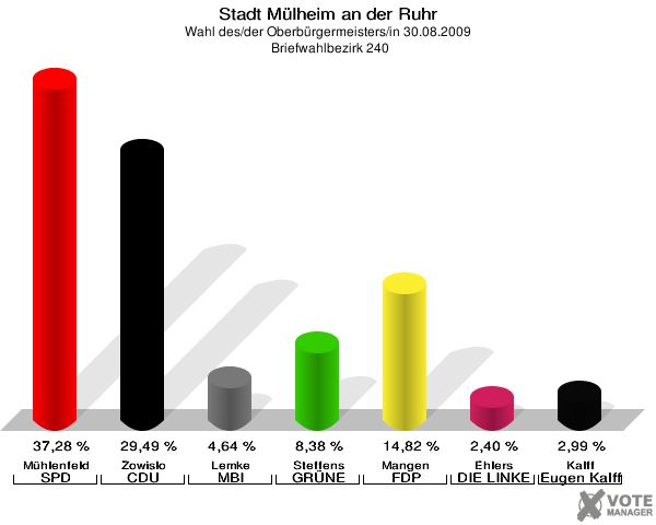 Stadt Mülheim an der Ruhr, Wahl des/der Oberbürgermeisters/in 30.08.2009,  Briefwahlbezirk 240: Mühlenfeld SPD: 37,28 %. Zowislo CDU: 29,49 %. Lemke MBI: 4,64 %. Steffens GRÜNE: 8,38 %. Mangen FDP: 14,82 %. Ehlers DIE LINKE: 2,40 %. Kalff Gutes für unsere Stadt: 2,99 %. 