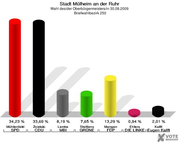 Stadt Mülheim an der Ruhr, Wahl des/der Oberbürgermeisters/in 30.08.2009,  Briefwahlbezirk 250: Mühlenfeld SPD: 34,23 %. Zowislo CDU: 33,69 %. Lemke MBI: 8,19 %. Steffens GRÜNE: 7,65 %. Mangen FDP: 13,29 %. Ehlers DIE LINKE: 0,94 %. Kalff Gutes für unsere Stadt: 2,01 %. 