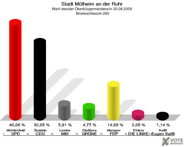Stadt Mülheim an der Ruhr, Wahl des/der Oberbürgermeisters/in 30.08.2009,  Briefwahlbezirk 260: Mühlenfeld SPD: 40,00 %. Zowislo CDU: 32,05 %. Lemke MBI: 5,91 %. Steffens GRÜNE: 4,77 %. Mangen FDP: 14,09 %. Ehlers DIE LINKE: 2,05 %. Kalff Gutes für unsere Stadt: 1,14 %. 