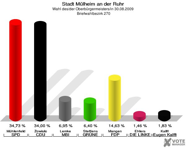 Stadt Mülheim an der Ruhr, Wahl des/der Oberbürgermeisters/in 30.08.2009,  Briefwahlbezirk 270: Mühlenfeld SPD: 34,73 %. Zowislo CDU: 34,00 %. Lemke MBI: 6,95 %. Steffens GRÜNE: 6,40 %. Mangen FDP: 14,63 %. Ehlers DIE LINKE: 1,46 %. Kalff Gutes für unsere Stadt: 1,83 %. 