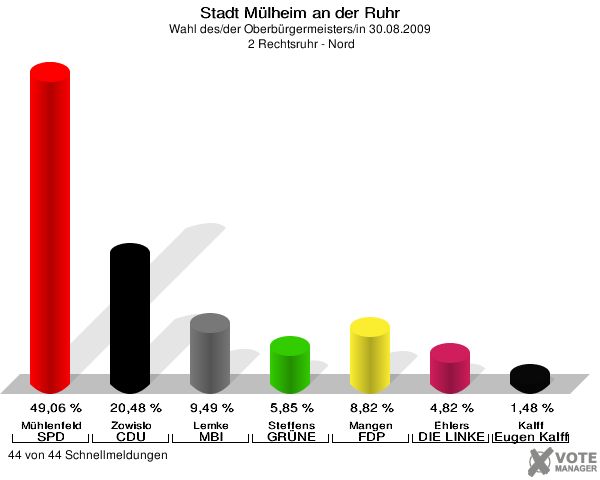 Stadt Mülheim an der Ruhr, Wahl des/der Oberbürgermeisters/in 30.08.2009,  2 Rechtsruhr - Nord: Mühlenfeld SPD: 49,06 %. Zowislo CDU: 20,48 %. Lemke MBI: 9,49 %. Steffens GRÜNE: 5,85 %. Mangen FDP: 8,82 %. Ehlers DIE LINKE: 4,82 %. Kalff Gutes für unsere Stadt: 1,48 %. 44 von 44 Schnellmeldungen