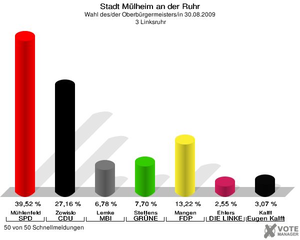 Stadt Mülheim an der Ruhr, Wahl des/der Oberbürgermeisters/in 30.08.2009,  3 Linksruhr: Mühlenfeld SPD: 39,52 %. Zowislo CDU: 27,16 %. Lemke MBI: 6,78 %. Steffens GRÜNE: 7,70 %. Mangen FDP: 13,22 %. Ehlers DIE LINKE: 2,55 %. Kalff Gutes für unsere Stadt: 3,07 %. 50 von 50 Schnellmeldungen