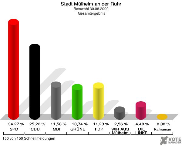 Stadt Mülheim an der Ruhr, Ratswahl 30.08.2009,  Gesamtergebnis: SPD: 34,27 %. CDU: 25,22 %. MBI: 11,58 %. GRÜNE: 10,74 %. FDP: 11,23 %. WIR AUS Mülheim: 2,56 %. DIE LINKE: 4,40 %. Kahraman -: 0,00 %. 150 von 150 Schnellmeldungen