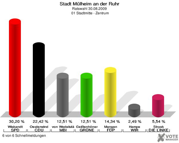 Stadt Mülheim an der Ruhr, Ratswahl 30.08.2009,  01 Stadtmitte - Zentrum: Wiskandt SPD: 30,20 %. Oesterwind CDU: 22,42 %. von Wedelstädt MBI: 12,51 %. Geißenhöner GRÜNE: 12,51 %. Mangen FDP: 14,34 %. Hampe WIR AUS Mülheim: 2,49 %. Stryak DIE LINKE: 5,54 %. 6 von 6 Schnellmeldungen