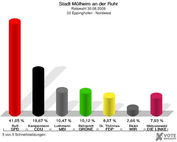 Stadt Mülheim an der Ruhr, Ratswahl 30.08.2009,  02 Eppinghofen - Nordwest: Buß SPD: 41,05 %. Kampermann CDU: 19,67 %. Luthmann MBI: 10,47 %. Behrendt GRÜNE: 10,12 %. Dr. Thönnes FDP: 8,07 %. Bicici WIR AUS Mülheim: 2,69 %. Matuszewski DIE LINKE: 7,93 %. 5 von 5 Schnellmeldungen