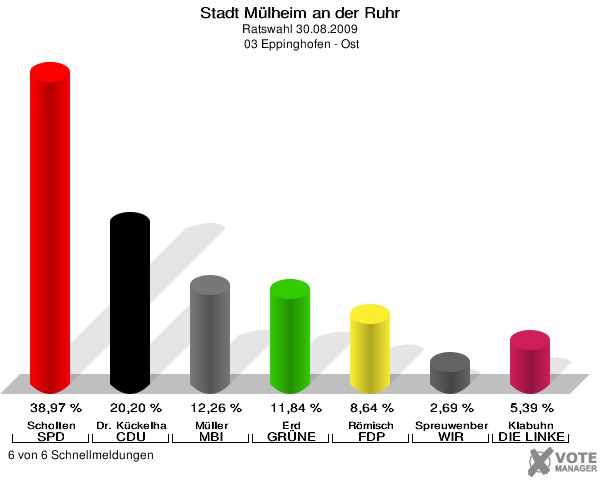 Stadt Mülheim an der Ruhr, Ratswahl 30.08.2009,  03 Eppinghofen - Ost: Scholten SPD: 38,97 %. Dr. Kückelhaus CDU: 20,20 %. Müller MBI: 12,26 %. Erd GRÜNE: 11,84 %. Römisch FDP: 8,64 %. Spreuwenberg WIR AUS Mülheim: 2,69 %. Klabuhn DIE LINKE: 5,39 %. 6 von 6 Schnellmeldungen