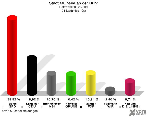 Stadt Mülheim an der Ruhr, Ratswahl 30.08.2009,  04 Stadtmitte - Ost: Böhm SPD: 39,92 %. Schiemer CDU: 18,92 %. Brenninkmeyer MBI: 10,70 %. Niemeier GRÜNE: 10,42 %. Mangen FDP: 10,94 %. Feldmann WIR AUS Mülheim: 2,40 %. Klabuhn DIE LINKE: 6,71 %. 5 von 5 Schnellmeldungen