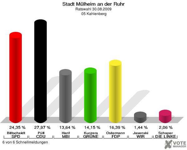 Stadt Mülheim an der Ruhr, Ratswahl 30.08.2009,  05 Kahlenberg: Bittscheidt SPD: 24,35 %. Püll CDU: 27,97 %. Hanf MBI: 13,64 %. Kuczera GRÜNE: 14,15 %. Ostermann FDP: 16,39 %. Jasenski WIR AUS Mülheim: 1,44 %. Schaper DIE LINKE: 2,06 %. 6 von 6 Schnellmeldungen