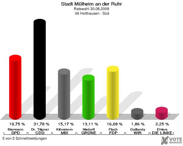 Stadt Mülheim an der Ruhr, Ratswahl 30.08.2009,  06 Holthausen - Süd: Biermann SPD: 19,75 %. Dr. Tilgner CDU: 31,78 %. Klövekorn MBI: 15,17 %. Niehoff GRÜNE: 13,11 %. Flach FDP: 16,08 %. Gallandy WIR AUS Mülheim: 1,86 %. Ehlers DIE LINKE: 2,25 %. 5 von 5 Schnellmeldungen
