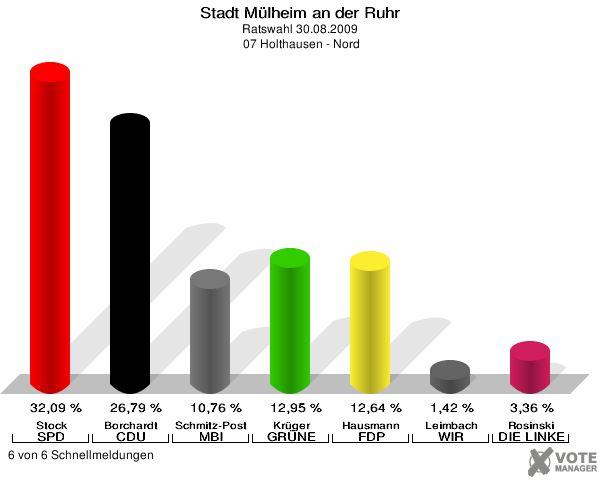 Stadt Mülheim an der Ruhr, Ratswahl 30.08.2009,  07 Holthausen - Nord: Stock SPD: 32,09 %. Borchardt CDU: 26,79 %. Schmitz-Post MBI: 10,76 %. Krüger GRÜNE: 12,95 %. Hausmann FDP: 12,64 %. Leimbach WIR AUS Mülheim: 1,42 %. Rosinski DIE LINKE: 3,36 %. 6 von 6 Schnellmeldungen