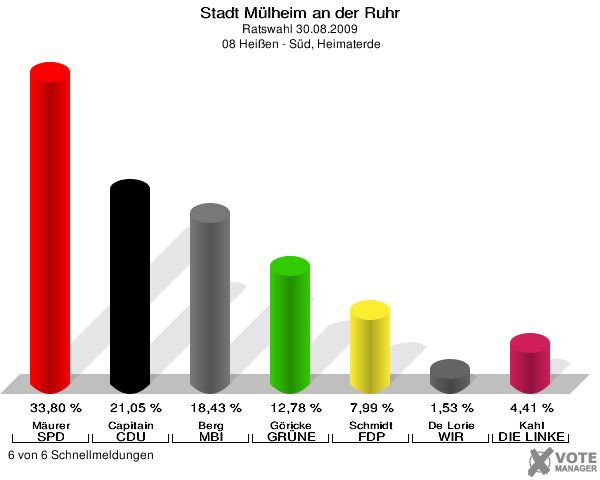Stadt Mülheim an der Ruhr, Ratswahl 30.08.2009,  08 Heißen - Süd, Heimaterde: Mäurer SPD: 33,80 %. Capitain CDU: 21,05 %. Berg MBI: 18,43 %. Göricke GRÜNE: 12,78 %. Schmidt FDP: 7,99 %. De Lorie WIR AUS Mülheim: 1,53 %. Kahl DIE LINKE: 4,41 %. 6 von 6 Schnellmeldungen