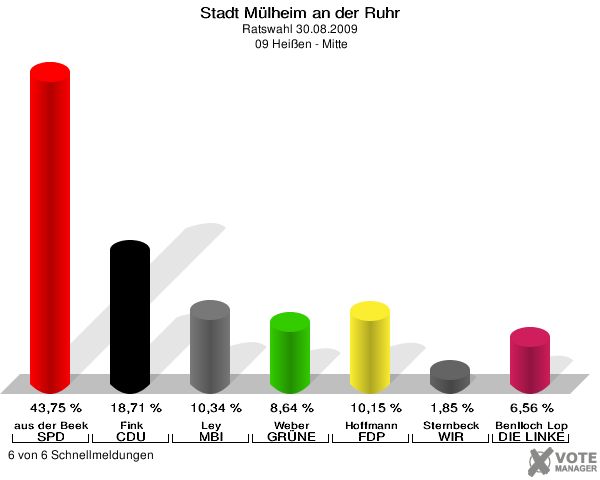 Stadt Mülheim an der Ruhr, Ratswahl 30.08.2009,  09 Heißen - Mitte: aus der Beek SPD: 43,75 %. Fink CDU: 18,71 %. Ley MBI: 10,34 %. Weber GRÜNE: 8,64 %. Hoffmann FDP: 10,15 %. Sternbeck WIR AUS Mülheim: 1,85 %. Benlloch Lopez DIE LINKE: 6,56 %. 6 von 6 Schnellmeldungen