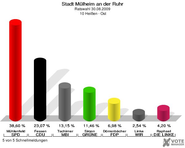 Stadt Mülheim an der Ruhr, Ratswahl 30.08.2009,  10 Heißen - Ost: Mühlenfeld SPD: 38,60 %. Fessen CDU: 23,07 %. Tschirner MBI: 13,15 %. Simon GRÜNE: 11,46 %. Dörrenbächer FDP: 6,98 %. Linke WIR AUS Mülheim: 2,54 %. Raphael DIE LINKE: 4,20 %. 5 von 5 Schnellmeldungen