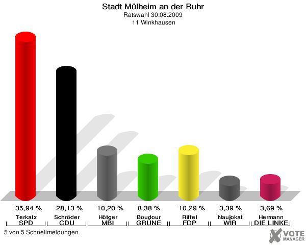 Stadt Mülheim an der Ruhr, Ratswahl 30.08.2009,  11 Winkhausen: Terkatz SPD: 35,94 %. Schröder CDU: 28,13 %. Hötger MBI: 10,20 %. Boudour GRÜNE: 8,38 %. Riffel FDP: 10,29 %. Naujokat WIR AUS Mülheim: 3,39 %. Hermann DIE LINKE: 3,69 %. 5 von 5 Schnellmeldungen