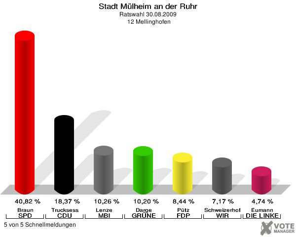 Stadt Mülheim an der Ruhr, Ratswahl 30.08.2009,  12 Mellinghofen: Braun SPD: 40,82 %. Trucksess CDU: 18,37 %. Lenze MBI: 10,26 %. Darge GRÜNE: 10,20 %. Pütz FDP: 8,44 %. Schweizerhof WIR AUS Mülheim: 7,17 %. Eumann DIE LINKE: 4,74 %. 5 von 5 Schnellmeldungen