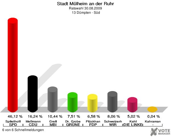 Stadt Mülheim an der Ruhr, Ratswahl 30.08.2009,  13 Dümpten - Süd: Spliethoff SPD: 46,12 %. Meßmann CDU: 16,24 %. Grell MBI: 10,44 %. Dr. Grobe GRÜNE: 7,51 %. Plückhan FDP: 6,58 %. Schweizerhof WIR AUS Mülheim: 8,06 %. Kahl DIE LINKE: 5,02 %. Kahraman -: 0,04 %. 6 von 6 Schnellmeldungen