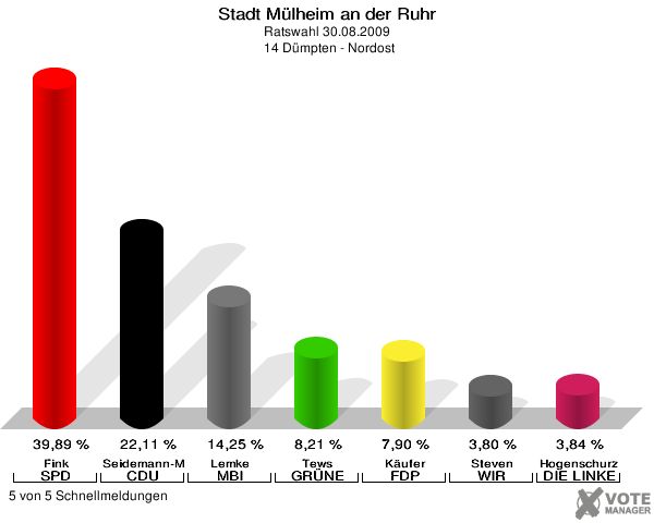 Stadt Mülheim an der Ruhr, Ratswahl 30.08.2009,  14 Dümpten - Nordost: Fink SPD: 39,89 %. Seidemann-Matschulla CDU: 22,11 %. Lemke MBI: 14,25 %. Tews GRÜNE: 8,21 %. Käufer FDP: 7,90 %. Steven WIR AUS Mülheim: 3,80 %. Hogenschurz DIE LINKE: 3,84 %. 5 von 5 Schnellmeldungen