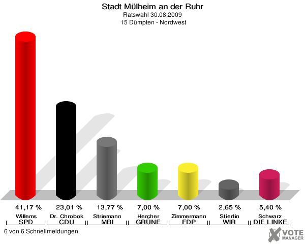 Stadt Mülheim an der Ruhr, Ratswahl 30.08.2009,  15 Dümpten - Nordwest: Willems SPD: 41,17 %. Dr. Chrobok CDU: 23,01 %. Striemann MBI: 13,77 %. Hercher GRÜNE: 7,00 %. Zimmermann FDP: 7,00 %. Stierlin WIR AUS Mülheim: 2,65 %. Schwarz DIE LINKE: 5,40 %. 6 von 6 Schnellmeldungen