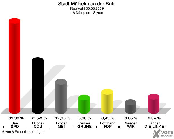 Stadt Mülheim an der Ruhr, Ratswahl 30.08.2009,  16 Dümpten - Styrum: Sen SPD: 39,98 %. Hübner CDU: 22,43 %. Hötger MBI: 12,95 %. Genser GRÜNE: 5,96 %. Hoffmann FDP: 8,49 %. Seeger WIR AUS Mülheim: 3,85 %. Fänger DIE LINKE: 6,34 %. 6 von 6 Schnellmeldungen