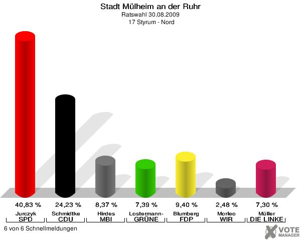 Stadt Mülheim an der Ruhr, Ratswahl 30.08.2009,  17 Styrum - Nord: Jurczyk SPD: 40,83 %. Schmidtke CDU: 24,23 %. Hirdes MBI: 8,37 %. Lostermann-De Nil GRÜNE: 7,39 %. Blumberg FDP: 9,40 %. Morleo WIR AUS Mülheim: 2,48 %. Müller DIE LINKE: 7,30 %. 6 von 6 Schnellmeldungen
