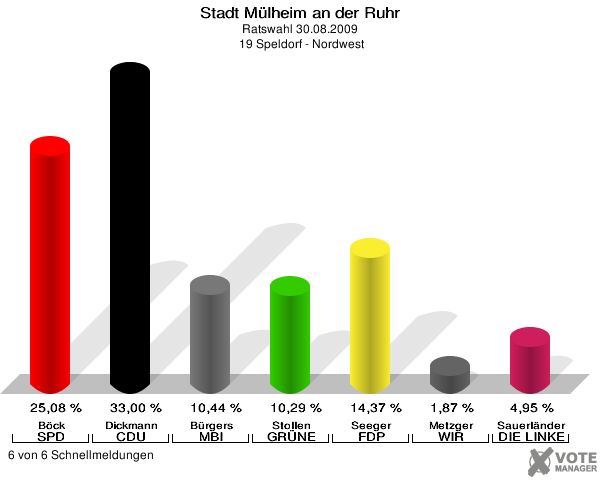 Stadt Mülheim an der Ruhr, Ratswahl 30.08.2009,  19 Speldorf - Nordwest: Böck SPD: 25,08 %. Dickmann CDU: 33,00 %. Bürgers MBI: 10,44 %. Stollen GRÜNE: 10,29 %. Seeger FDP: 14,37 %. Metzger WIR AUS Mülheim: 1,87 %. Sauerländer DIE LINKE: 4,95 %. 6 von 6 Schnellmeldungen