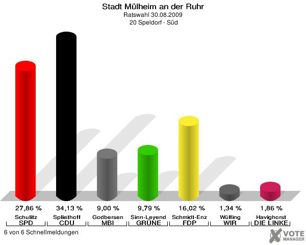 Stadt Mülheim an der Ruhr, Ratswahl 30.08.2009,  20 Speldorf - Süd: Schulitz SPD: 27,86 %. Spliethoff CDU: 34,13 %. Godbersen MBI: 9,00 %. Sinn-Leyendecker GRÜNE: 9,79 %. Schmidt-Enzmann FDP: 16,02 %. Wülfing WIR AUS Mülheim: 1,34 %. Havighorst DIE LINKE: 1,86 %. 6 von 6 Schnellmeldungen