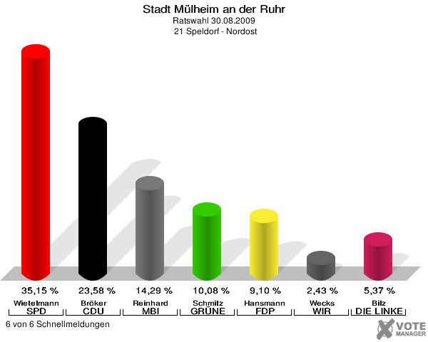 Stadt Mülheim an der Ruhr, Ratswahl 30.08.2009,  21 Speldorf - Nordost: Wietelmann SPD: 35,15 %. Bröker CDU: 23,58 %. Reinhard MBI: 14,29 %. Schmitz GRÜNE: 10,08 %. Hansmann FDP: 9,10 %. Wecks WIR AUS Mülheim: 2,43 %. Bilz DIE LINKE: 5,37 %. 6 von 6 Schnellmeldungen