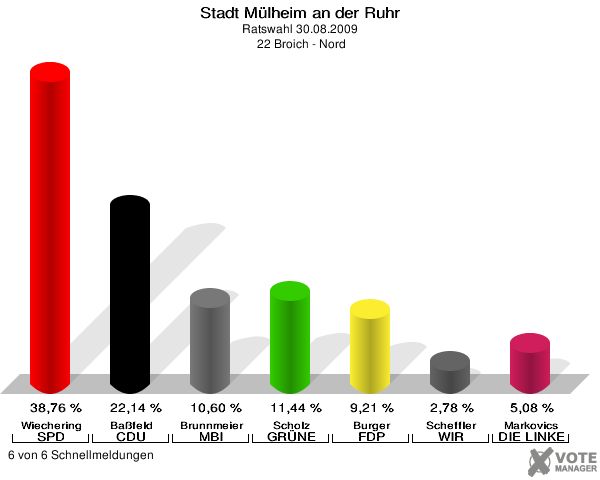 Stadt Mülheim an der Ruhr, Ratswahl 30.08.2009,  22 Broich - Nord: Wiechering SPD: 38,76 %. Baßfeld CDU: 22,14 %. Brunnmeier MBI: 10,60 %. Scholz GRÜNE: 11,44 %. Burger FDP: 9,21 %. Scheffler WIR AUS Mülheim: 2,78 %. Markovics DIE LINKE: 5,08 %. 6 von 6 Schnellmeldungen