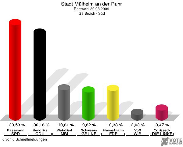 Stadt Mülheim an der Ruhr, Ratswahl 30.08.2009,  23 Broich - Süd: Passmann SPD: 33,53 %. Hendriks CDU: 30,16 %. Weinzierl MBI: 10,61 %. Schweers GRÜNE: 9,82 %. Himmelmann FDP: 10,38 %. Voß WIR AUS Mülheim: 2,03 %. Ogrisseck DIE LINKE: 3,47 %. 6 von 6 Schnellmeldungen